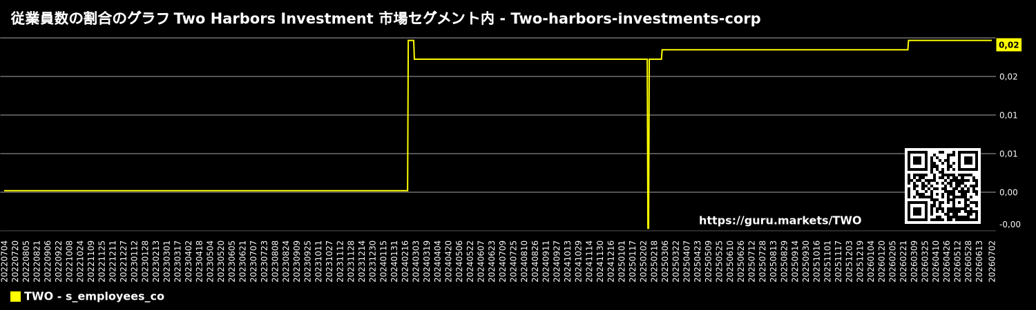 従業員数の割合のグラフ Two Harbors Investment 市場セグメント内 - Two-harbors-investments-corp